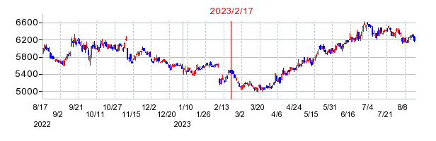 2023年2月17日 15:55前後のの株価チャート